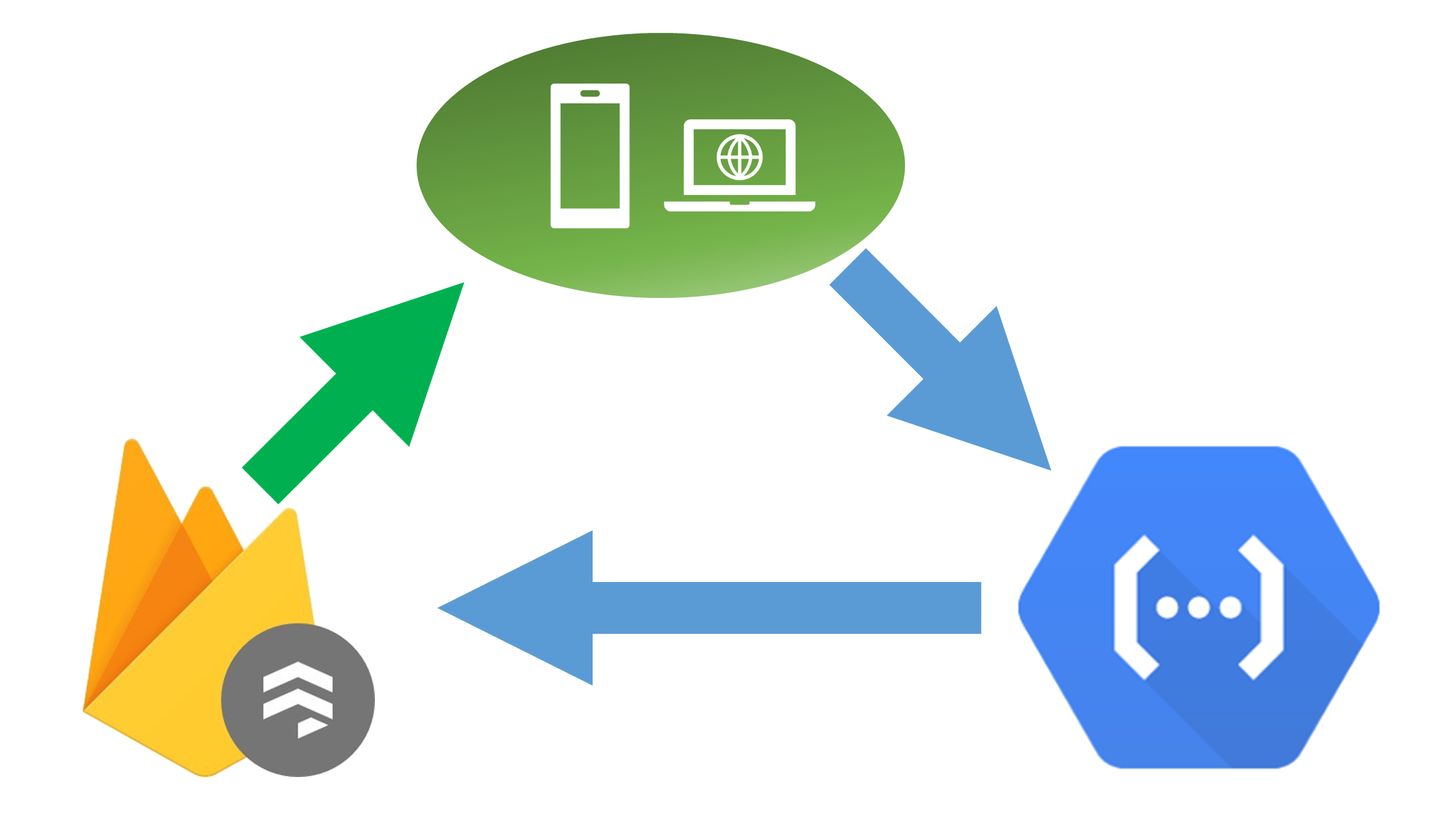 Firestore-client-functions chart