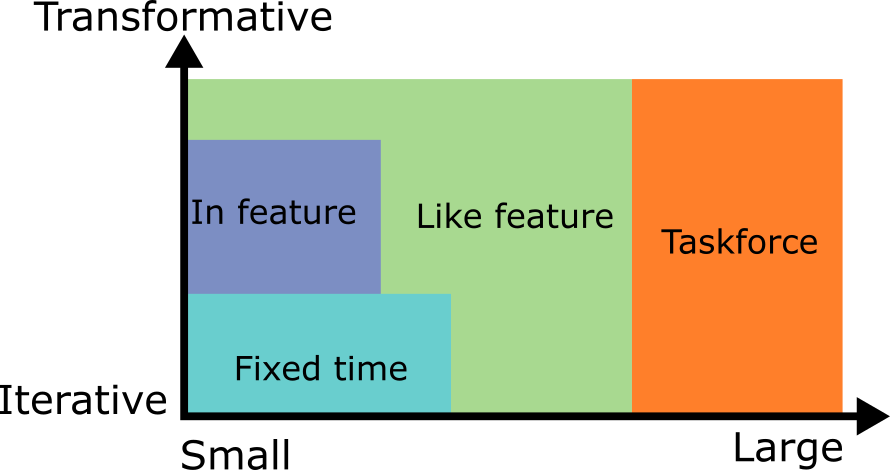 Chart showing when to use each strategy based on small->large and iterative->transformative