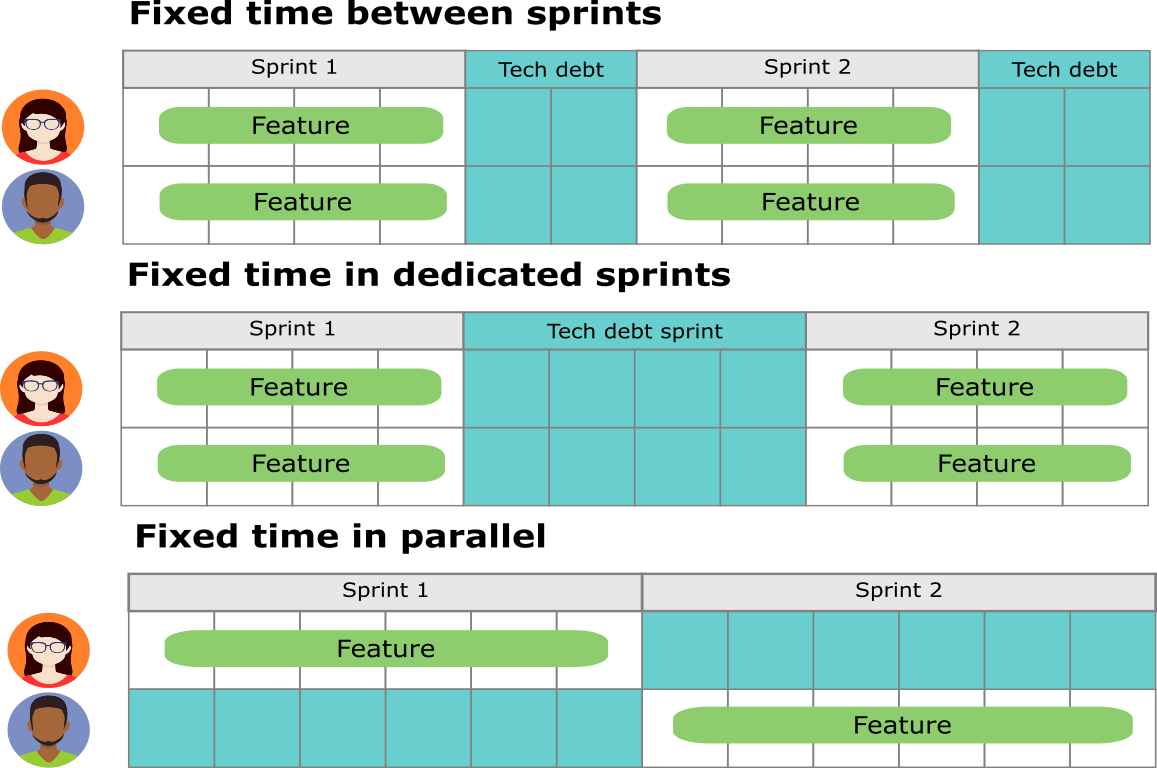 Different ways to allocate fixed time shown in gantt
