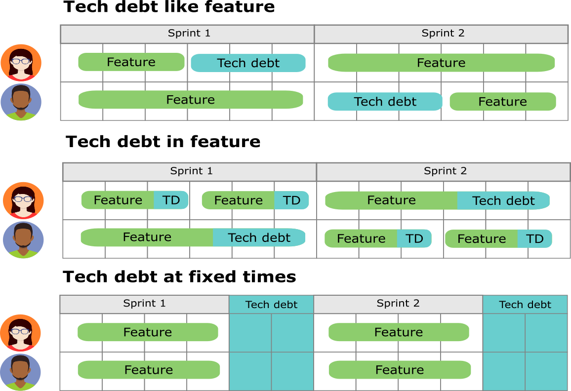 Strategies for handling tech debt shown on gantt timeline