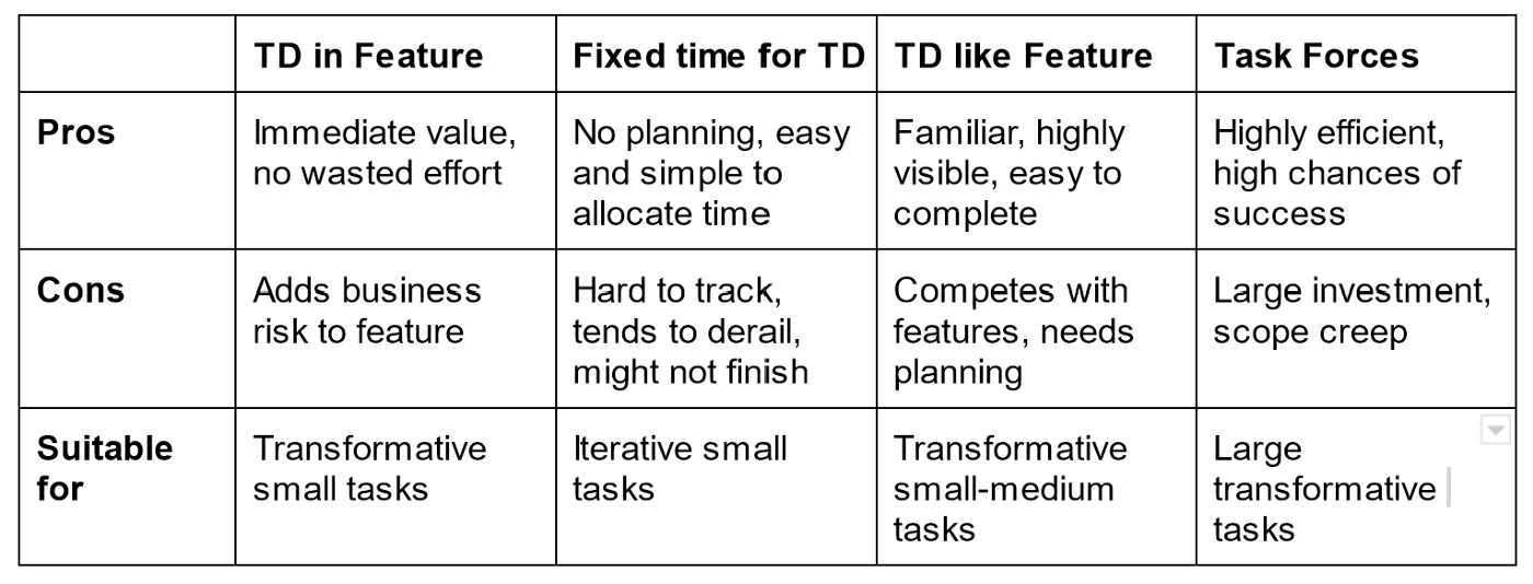 Table with details on when to use which strategy