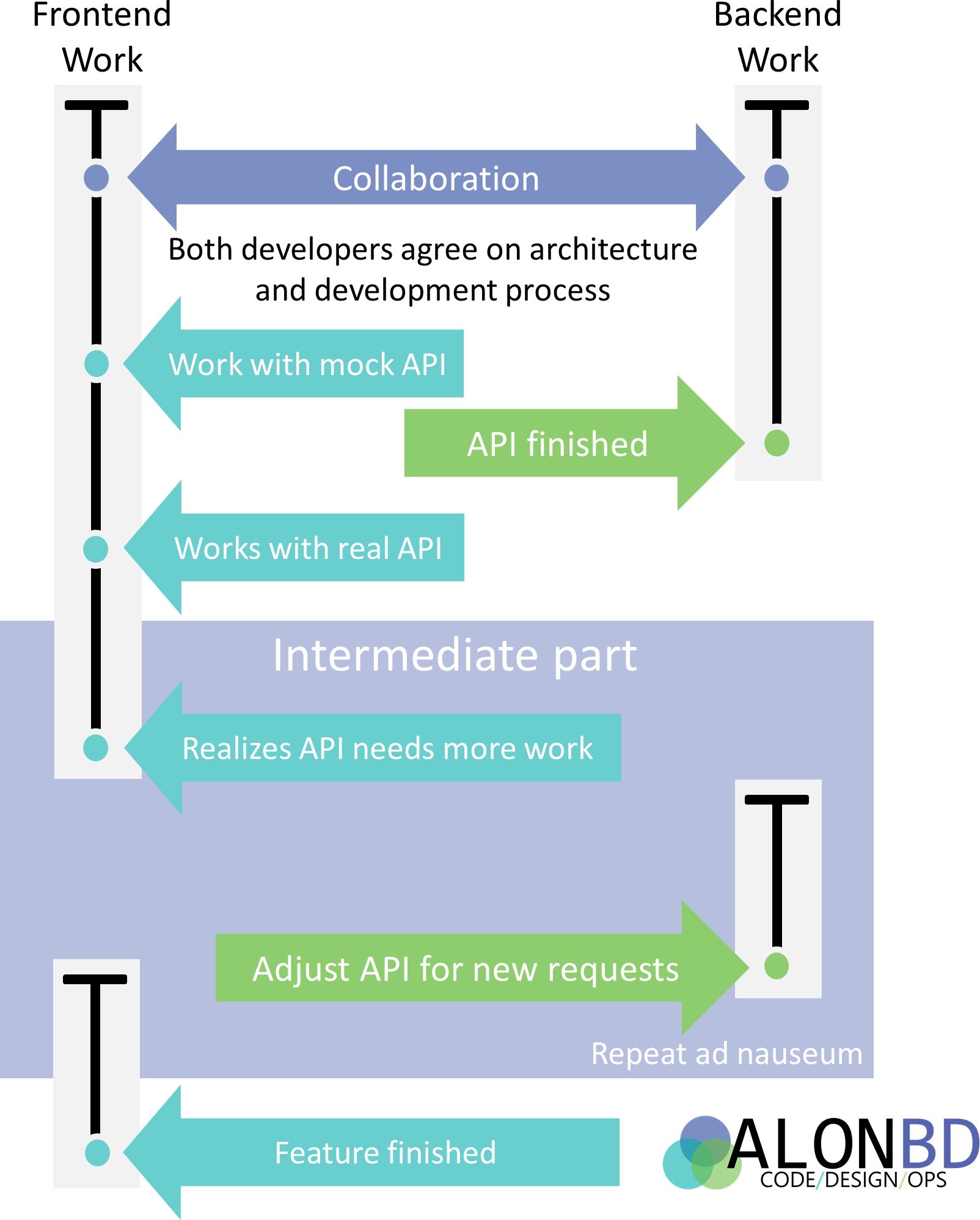 back-end-front-end-timeline